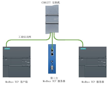 S7-200SMART Modbus TCP 通信 PLC 第1张